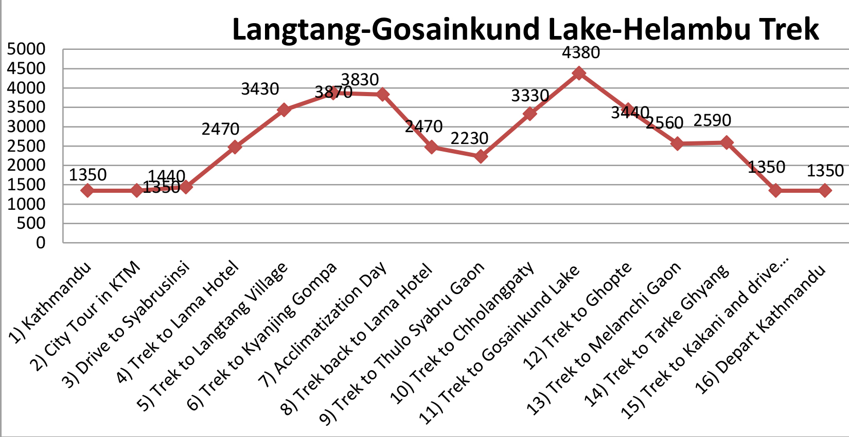 Langtang, Gosainkunda and Helambu Trek
